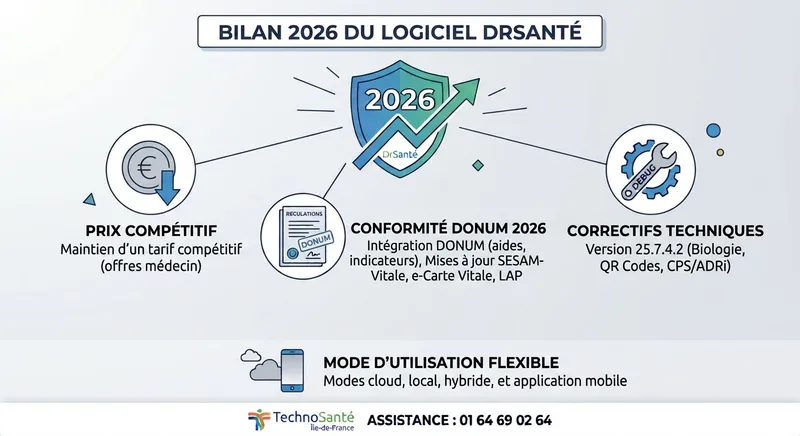 Bilan DrSanté 2026